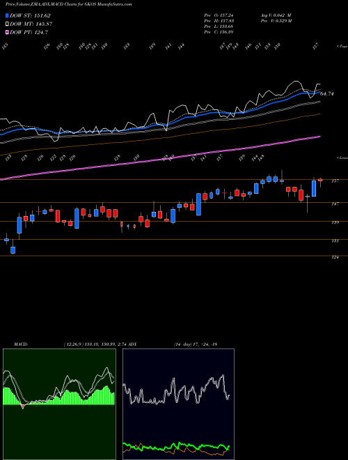 MACD charts various settings share GKOS Glaukos Corporation NYSE Stock exchange 