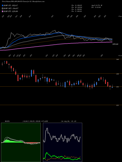 MACD charts various settings share GL Globe Life Inc NYSE Stock exchange 