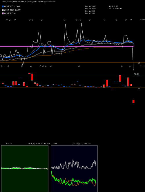 MACD charts various settings share GLE.U Galileo Acquisition Corp [Gleo.U] NYSE Stock exchange 
