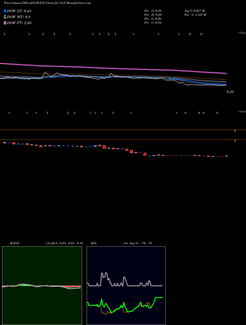 MACD charts various settings share GLF Gulfmark Offshore NYSE Stock exchange 