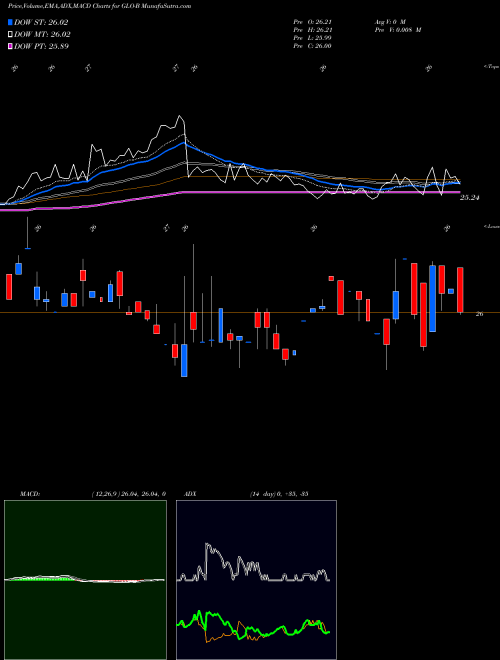 MACD charts various settings share GLO-B Gaslog Partners LP [Glop/Pb] NYSE Stock exchange 