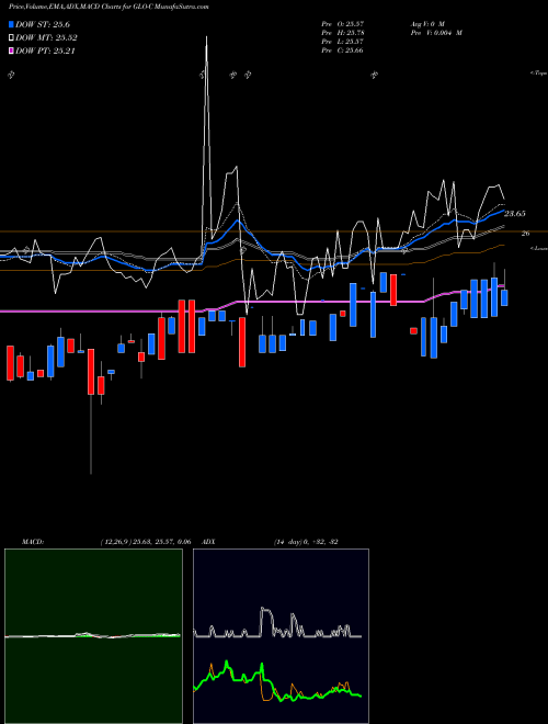 Munafa Gaslog Partners LP [Glop/Pc] (GLO-C) stock tips, volume analysis, indicator analysis [intraday, positional] for today and tomorrow