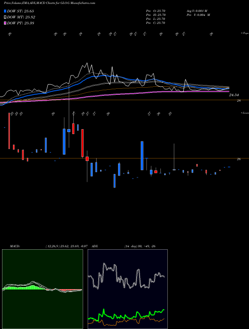 MACD charts various settings share GLO-G Gaslog Partners LP [Glop/Pg] NYSE Stock exchange 