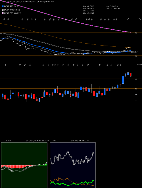Munafa Globant S.A. (GLOB) stock tips, volume analysis, indicator analysis [intraday, positional] for today and tomorrow