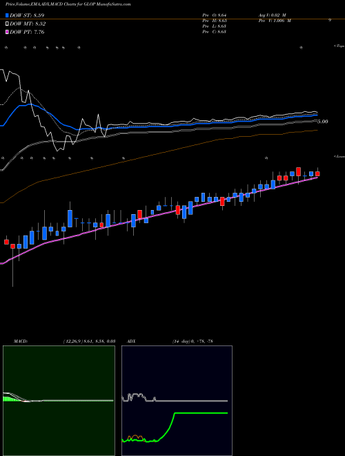 MACD charts various settings share GLOP GasLog Partners LP NYSE Stock exchange 