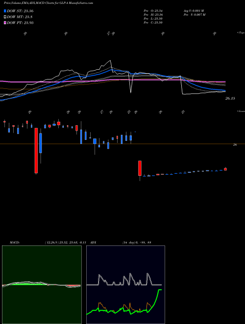 Munafa Global Partners LP [Glp/Pa] (GLP-A) stock tips, volume analysis, indicator analysis [intraday, positional] for today and tomorrow