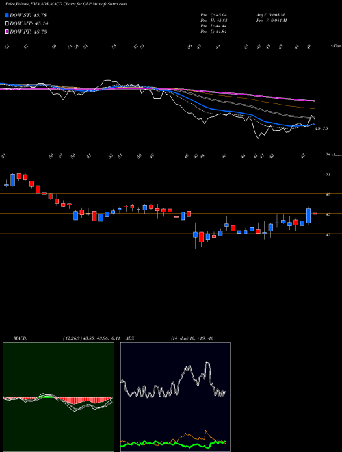 MACD charts various settings share GLP Global Partners LP NYSE Stock exchange 