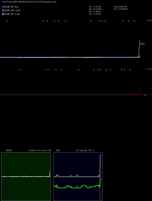 Munafa Glatfelter (GLT) stock tips, volume analysis, indicator analysis [intraday, positional] for today and tomorrow