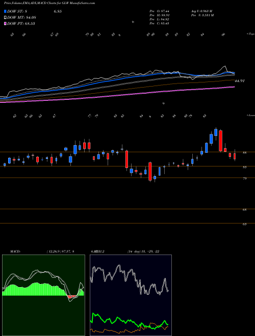 Munafa Corning Incorporated (GLW) stock tips, volume analysis, indicator analysis [intraday, positional] for today and tomorrow