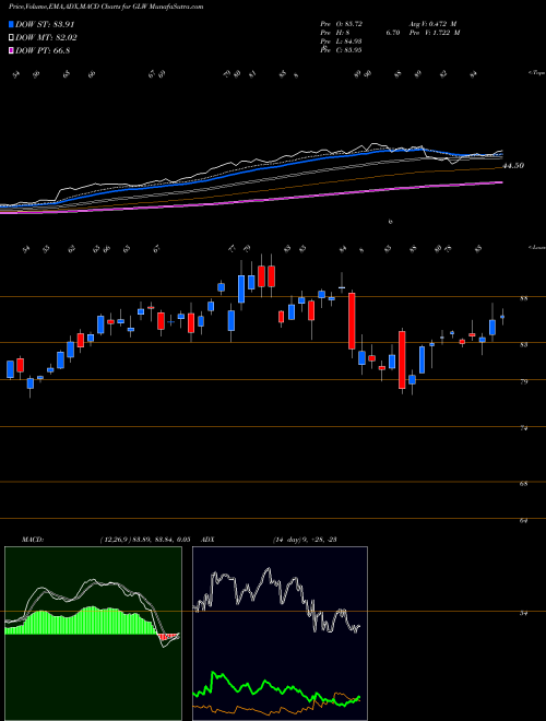 MACD charts various settings share GLW Corning Incorporated NYSE Stock exchange 