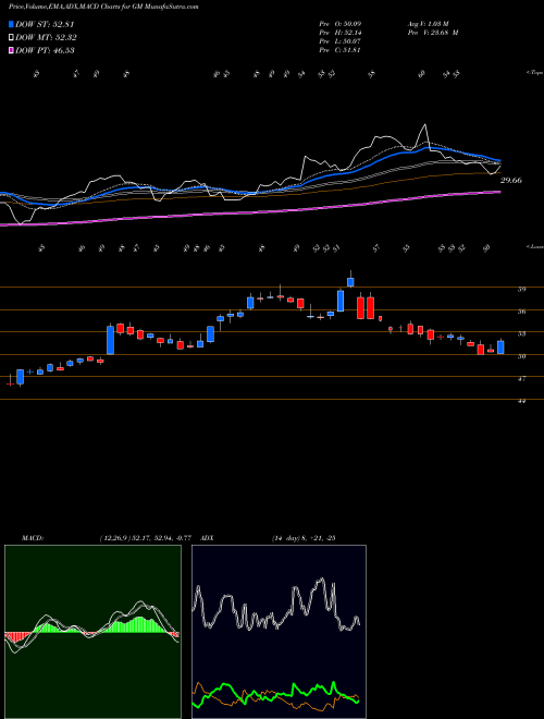 MACD charts various settings share GM General Motors Company NYSE Stock exchange 