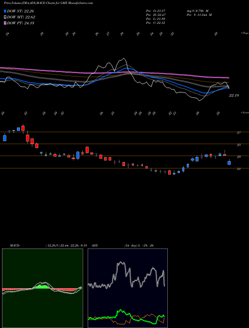 Munafa Gamestop Corporation (GME) stock tips, volume analysis, indicator analysis [intraday, positional] for today and tomorrow