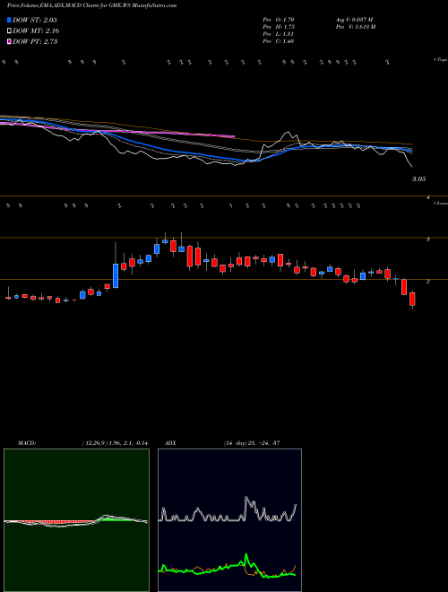 Munafa  (GME.WS) stock tips, volume analysis, indicator analysis [intraday, positional] for today and tomorrow