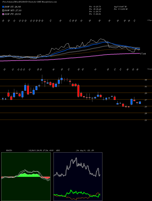 MACD charts various settings share GME Gamestop Corporation NYSE Stock exchange 