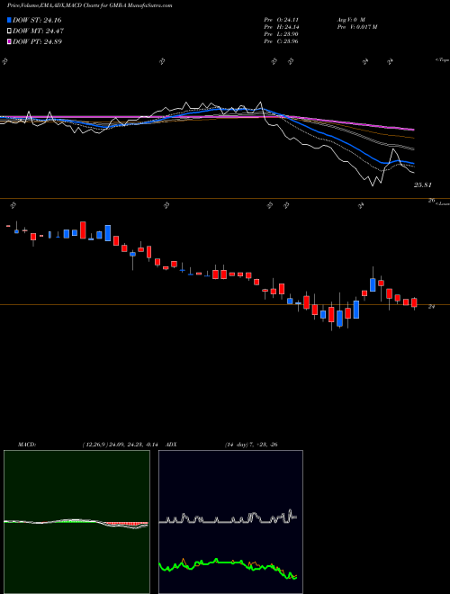 MACD charts various settings share GMR-A Global Med REIT Inc [Gmre/Pa] NYSE Stock exchange 