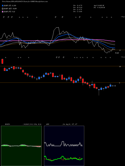 Munafa Global Medical REIT Inc. (GMRE) stock tips, volume analysis, indicator analysis [intraday, positional] for today and tomorrow