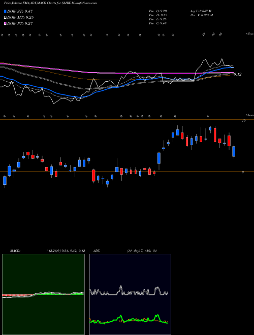 MACD charts various settings share GMRE Global Medical REIT Inc. NYSE Stock exchange 