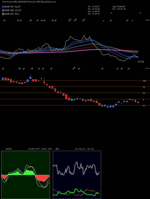 Munafa GMS Inc. (GMS) stock tips, volume analysis, indicator analysis [intraday, positional] for today and tomorrow