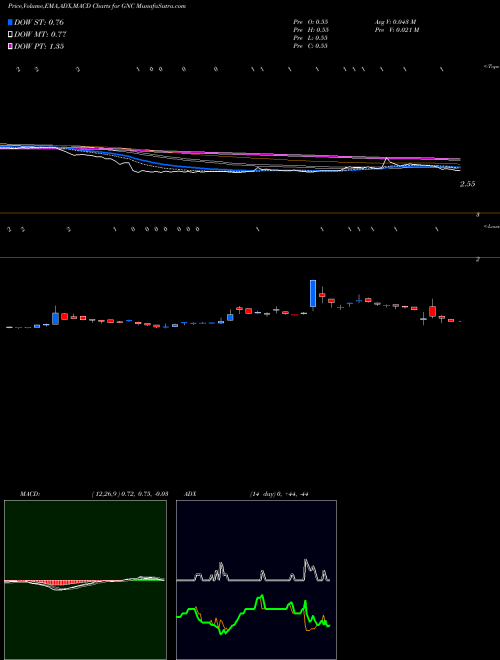 MACD charts various settings share GNC GNC Holdings, Inc. NYSE Stock exchange 