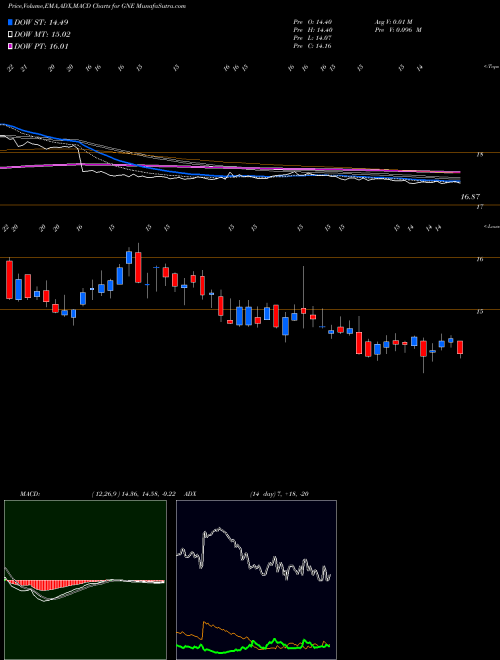 MACD charts various settings share GNE Genie Energy Ltd. NYSE Stock exchange 