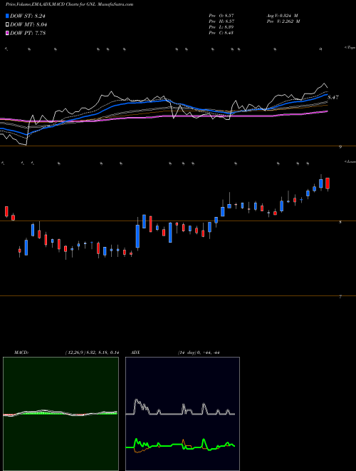 Munafa Global Net Lease, Inc. (GNL) stock tips, volume analysis, indicator analysis [intraday, positional] for today and tomorrow