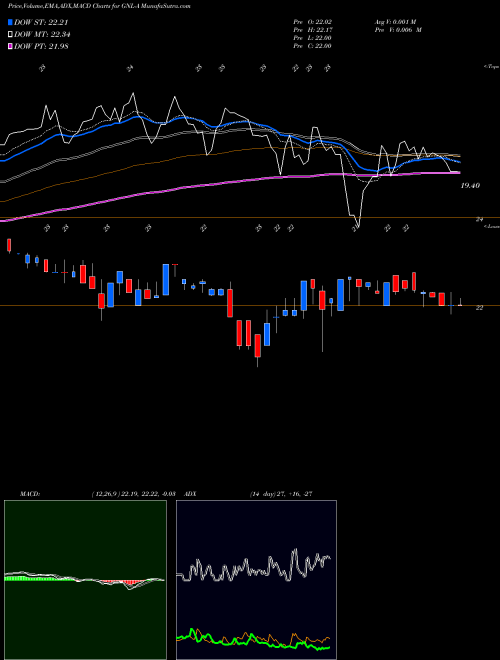 Munafa Global Net Lease Inc [Gnl/Pa] (GNL-A) stock tips, volume analysis, indicator analysis [intraday, positional] for today and tomorrow