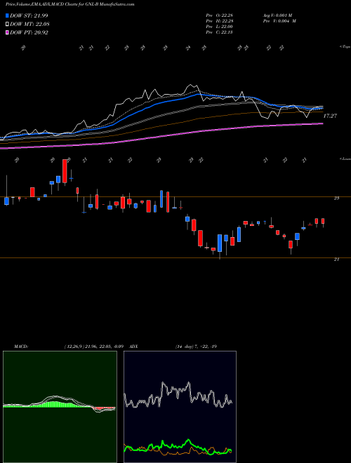 Munafa Global Net Lease Inc 6.875% Prf Perpetual USD 25 (GNL-B) stock tips, volume analysis, indicator analysis [intraday, positional] for today and tomorrow