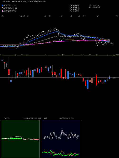 MACD charts various settings share GNL-B Global Net Lease Inc 6.875% Prf Perpetual USD 25 NYSE Stock exchange 