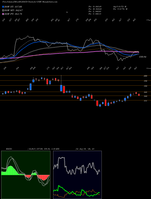 Munafa Generac Holdlings Inc. (GNRC) stock tips, volume analysis, indicator analysis [intraday, positional] for today and tomorrow