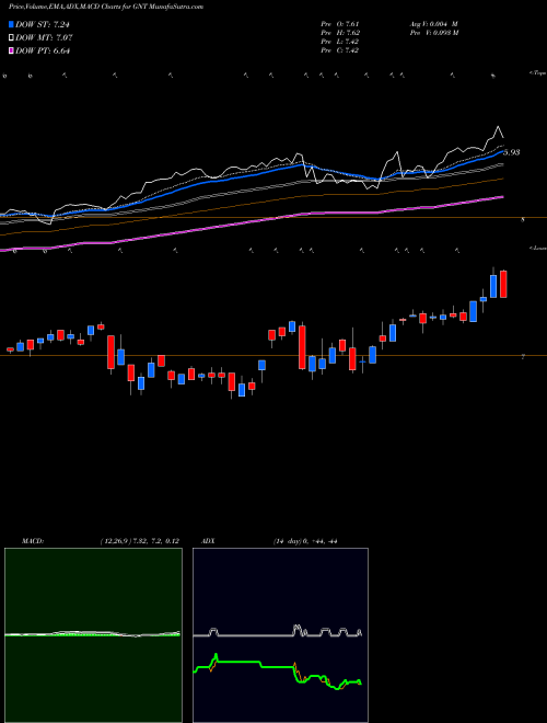 Munafa GAMCO Natural Resources, Gold & Income Tust  (GNT) stock tips, volume analysis, indicator analysis [intraday, positional] for today and tomorrow