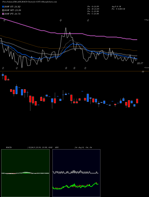 Munafa Gamco Nat Res Gold & Income TR [Gnt/Pa] (GNT-A) stock tips, volume analysis, indicator analysis [intraday, positional] for today and tomorrow