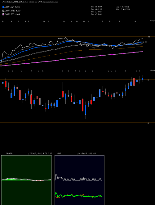 Munafa Genworth Financial Inc (GNW) stock tips, volume analysis, indicator analysis [intraday, positional] for today and tomorrow