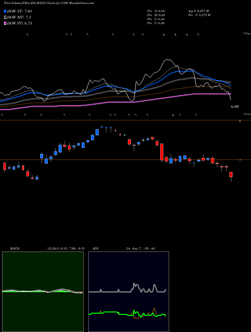 MACD charts various settings share GNW Genworth Financial Inc NYSE Stock exchange 