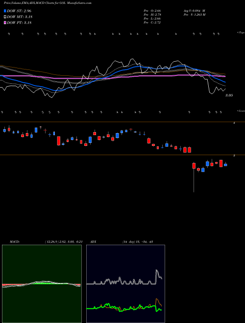 MACD charts various settings share GOL Gol Linhas Aereas Inteligentes S.A. NYSE Stock exchange 