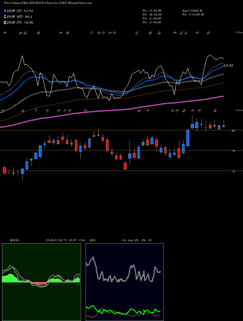 MACD charts various settings share GOLF Acushnet Holdings Corp. NYSE Stock exchange 