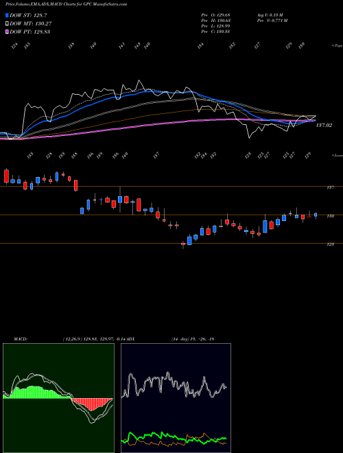 Munafa Genuine Parts Company (GPC) stock tips, volume analysis, indicator analysis [intraday, positional] for today and tomorrow