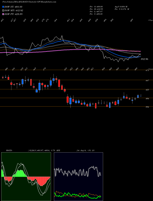Munafa Group 1 Automotive, Inc. (GPI) stock tips, volume analysis, indicator analysis [intraday, positional] for today and tomorrow