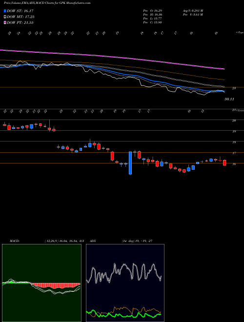 Munafa Graphic Packaging Holding Company (GPK) stock tips, volume analysis, indicator analysis [intraday, positional] for today and tomorrow