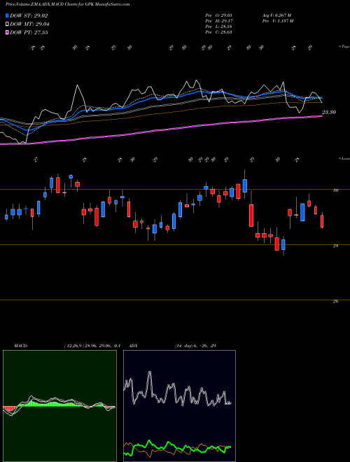 MACD charts various settings share GPK Graphic Packaging Holding Company NYSE Stock exchange 