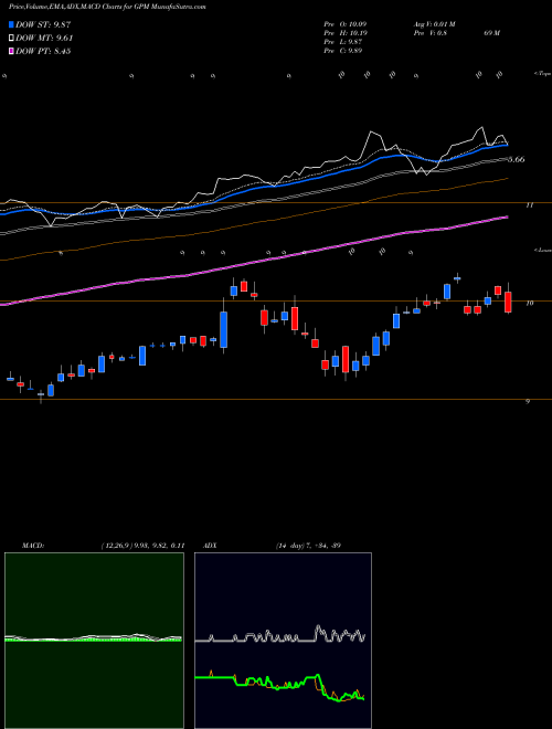 Munafa Guggenheim Enhanced Equity Income Fund (GPM) stock tips, volume analysis, indicator analysis [intraday, positional] for today and tomorrow