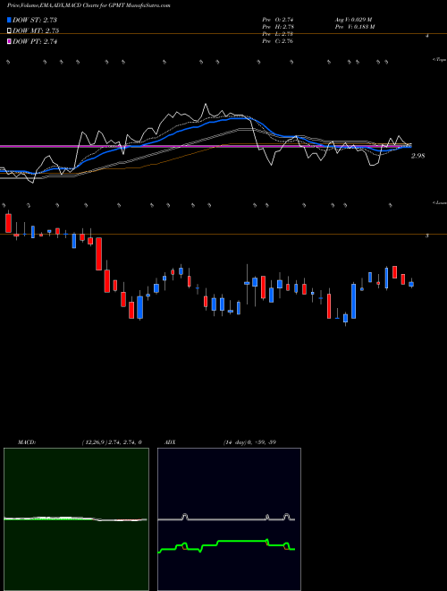Munafa Granite Point Mortgage Trust Inc. (GPMT) stock tips, volume analysis, indicator analysis [intraday, positional] for today and tomorrow