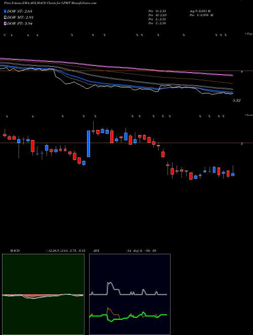 MACD charts various settings share GPMT Granite Point Mortgage Trust Inc. NYSE Stock exchange 