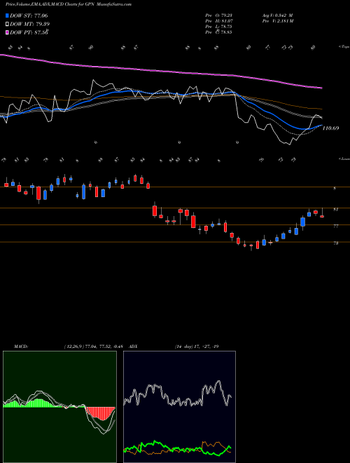 MACD charts various settings share GPN Global Payments Inc. NYSE Stock exchange 