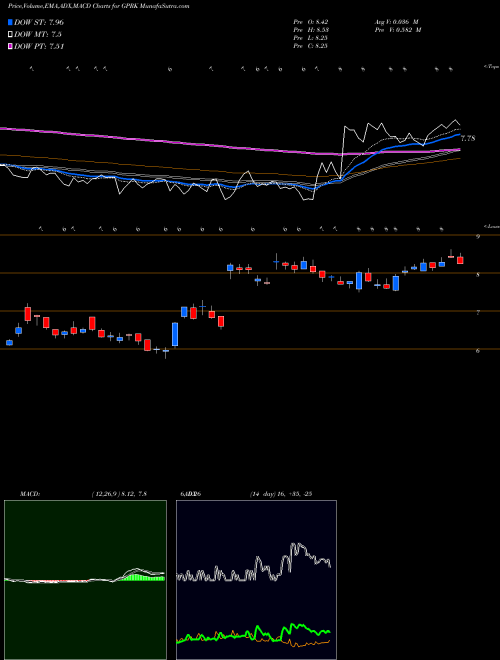Munafa Geopark Ltd (GPRK) stock tips, volume analysis, indicator analysis [intraday, positional] for today and tomorrow