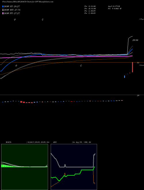 Munafa Gramercy Capital (GPT) stock tips, volume analysis, indicator analysis [intraday, positional] for today and tomorrow