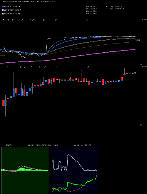 MACD charts various settings share GPX GP Strategies Corporation NYSE Stock exchange 