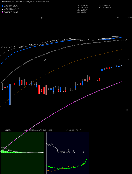 Munafa W.R. Grace & Co. (GRA) stock tips, volume analysis, indicator analysis [intraday, positional] for today and tomorrow