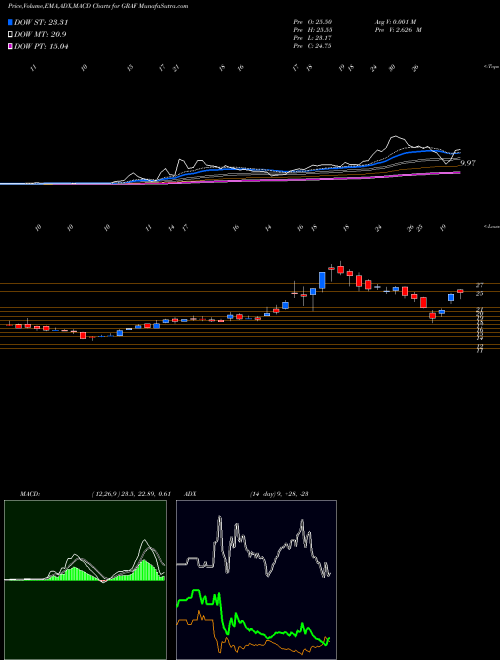 MACD charts various settings share GRAF Graf Industrial Corp. NYSE Stock exchange 