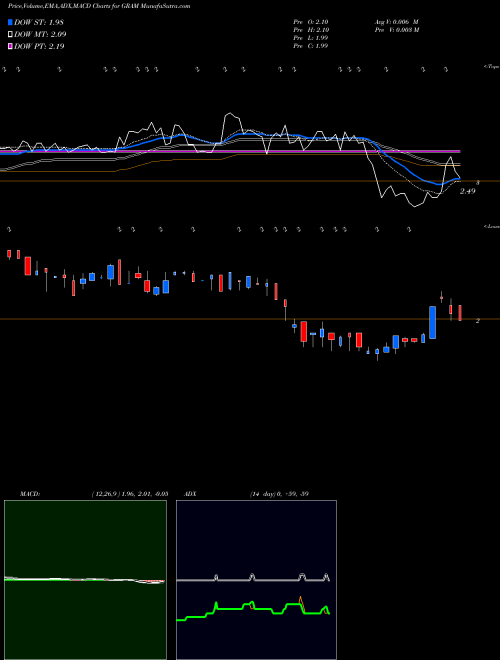 Munafa Grana y Montero S.A.A. (GRAM) stock tips, volume analysis, indicator analysis [intraday, positional] for today and tomorrow