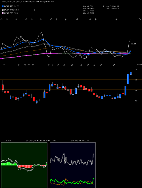 Munafa  (GRBK) stock tips, volume analysis, indicator analysis [intraday, positional] for today and tomorrow